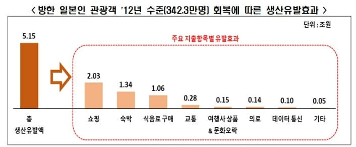 일본인 관광객 10년전(’12년) 수준 회복하면 경기 회복 신호?