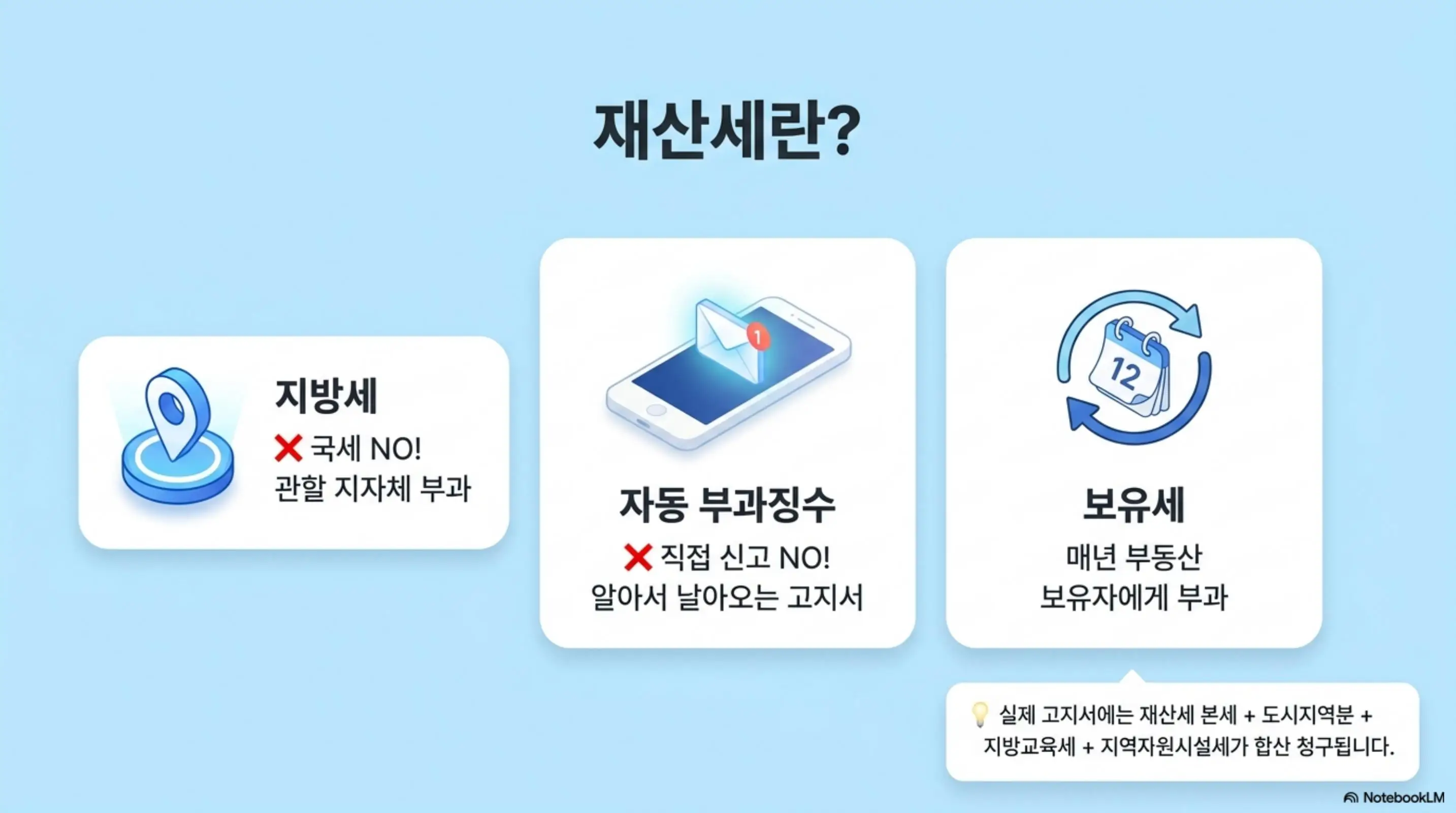 재산세 납부: 재산세는 지방세이며 국세가 아닌 관할 지자체에서 부과하고 직접 신고가 아닌 자동 부과징수 방식으로 고지서가 발송되며 매년 부동산 보유자에게 부과되는 보유세라는 세 가지 핵심 개념을 아이콘과 함께 정리한 인포그래픽 이미지. 이 이미지는 재산세의 기본 성격과 부과 구조를 시각적으로 전달하며 블로그의 재산세 개념 설명과 관련된 내용을 설명함 