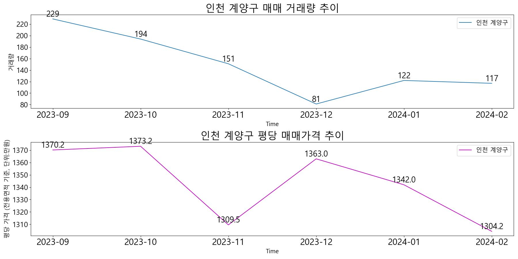 인천-계양구-매매-거래량-및-거래가격-변동-추이-최근6개월