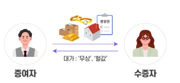 증여세 면제한도