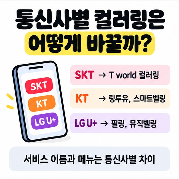 SKT 컬러링, KT 링투유, LG U+ 필링과 뮤직벨링 변경 경로를 비교한 그림