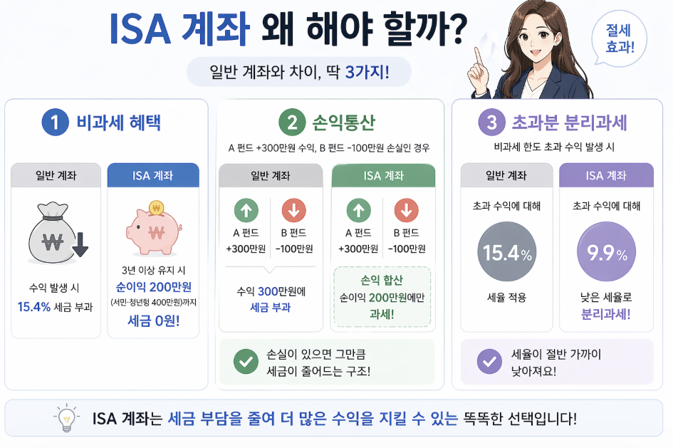 ISA 계좌 왜 해야 하나 세금 혜택 15.4% 절세 손익통산 분리과세 차이 정리