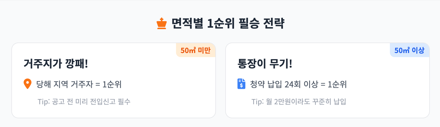 면적별 1순위 필승 전략