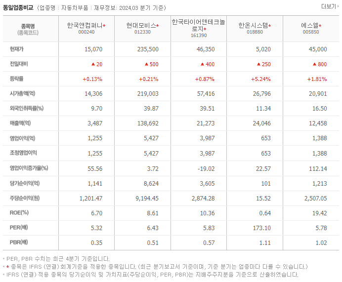 한국앤컴퍼니_동종업비교자료