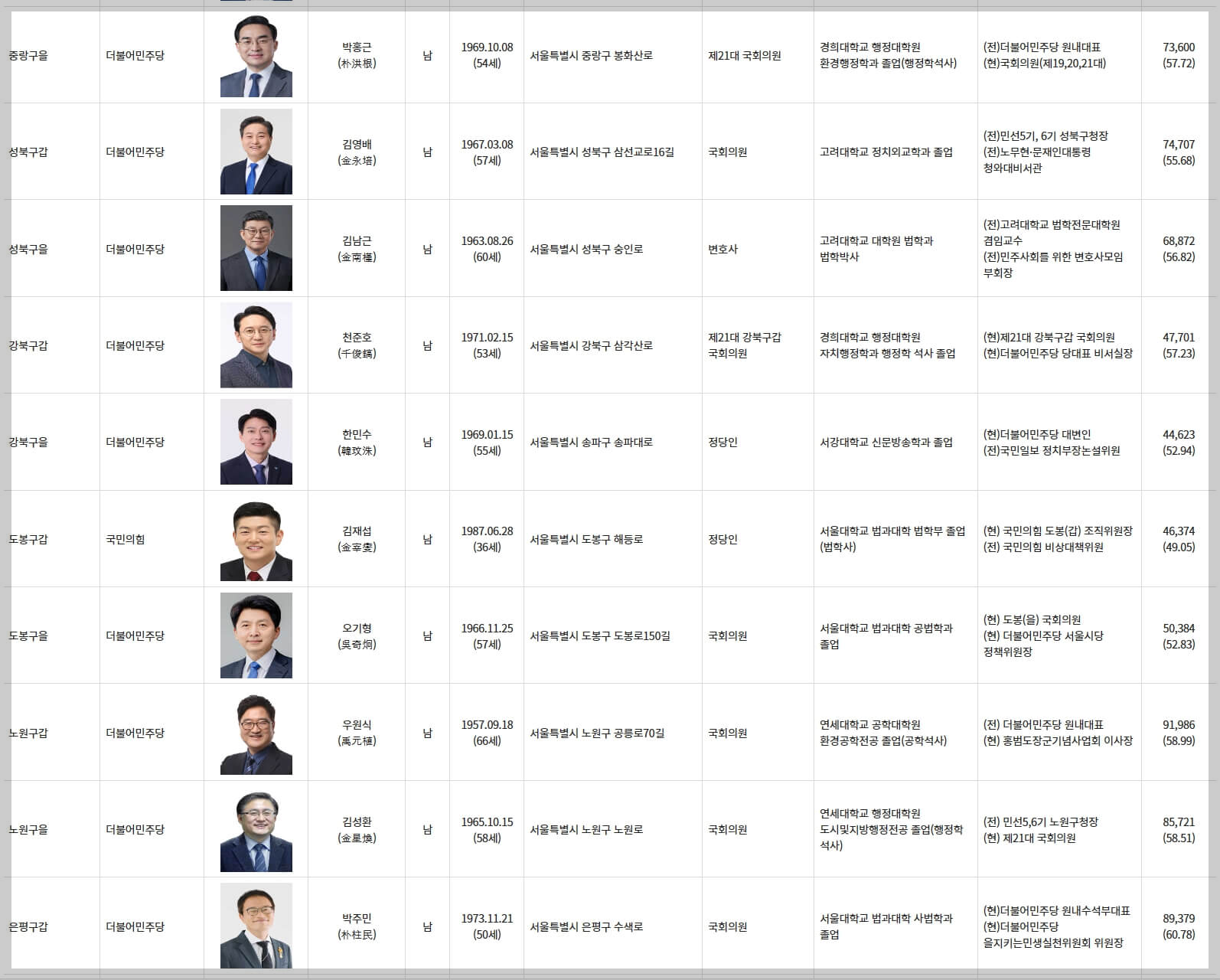 서울시 국회의원 당선인