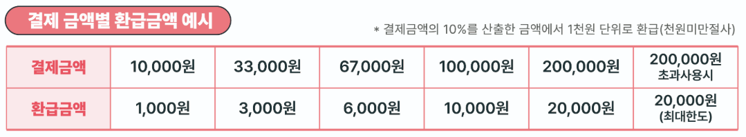 온누리상품권 환급행사 방법