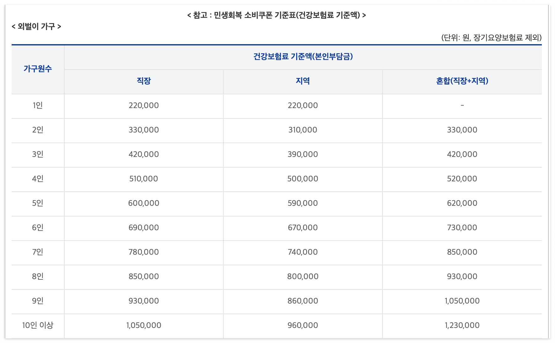 민생회복 소비쿠폰 2차 자격기준(외벌이가구)