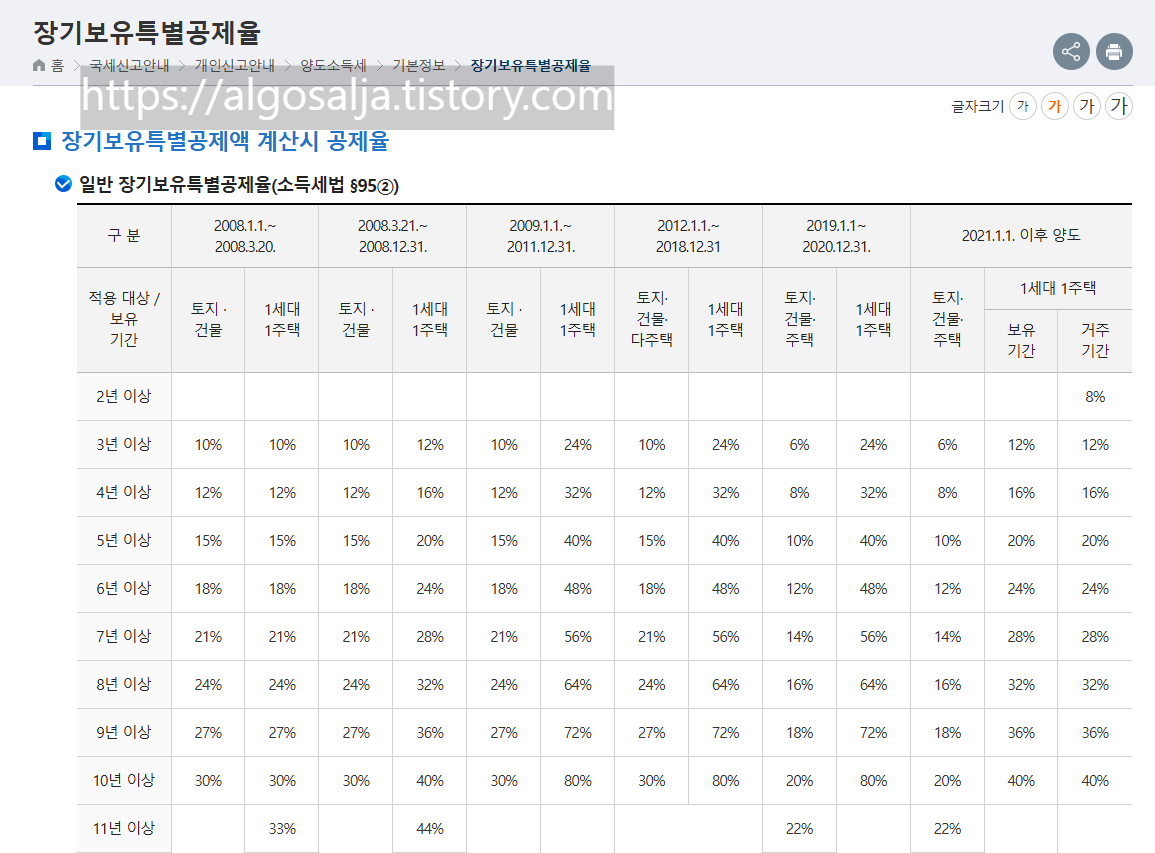 국세청 장기보유특별공제액 계산시 공제율