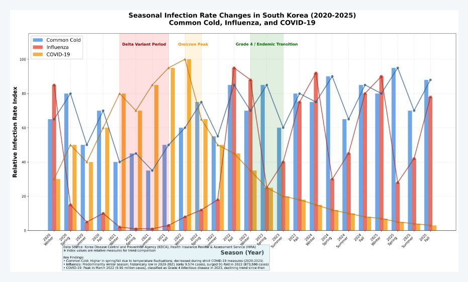 감기, 독감, 코로나