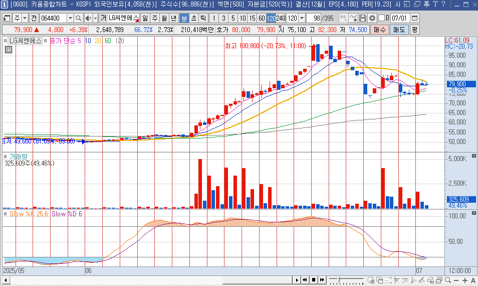 LG씨엔에스의 주가 240분봉 차트