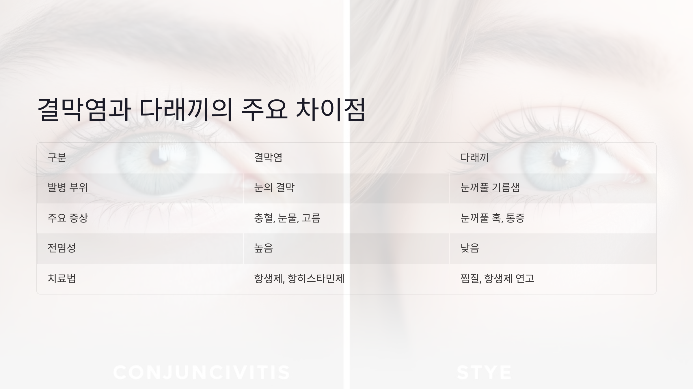 결막염과 다래끼의 주요 차이점