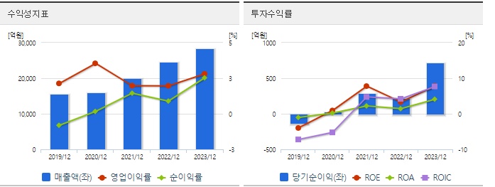 대한전선 주가 수익성