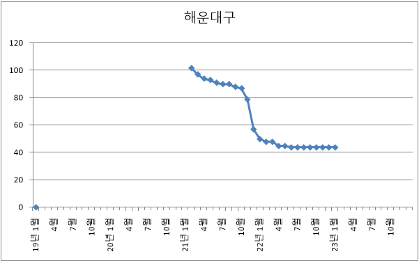 부산시 해운대구 아파트 미분양 현황 추이 (22년 12월)