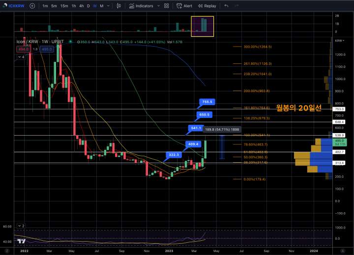 아이콘 시황분석