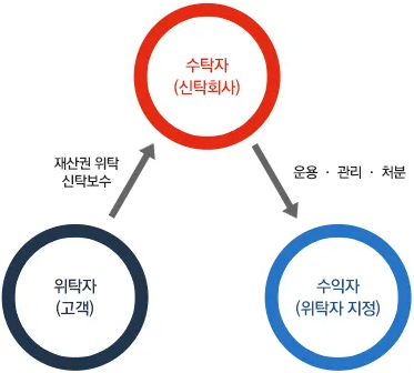 신탁등기, 신탁제도, 위탁자, 신탁사, 우선수익자, 신탁전세사기, 신탁법, 신탁원부발급, 신탁원부