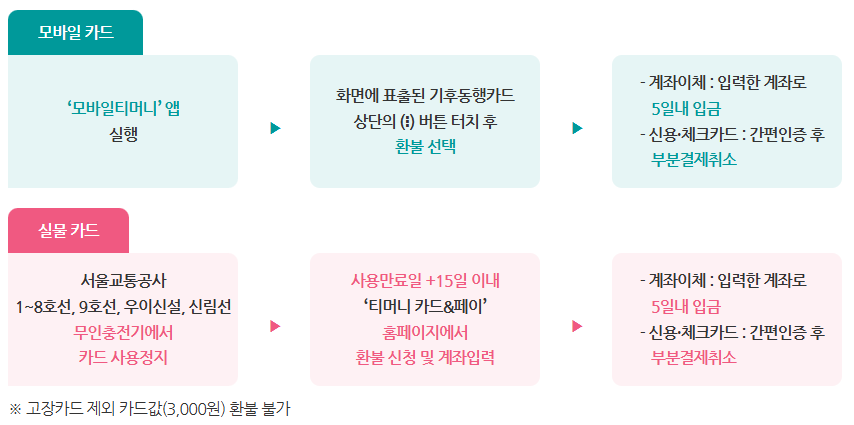 기후동행카드 환불정책