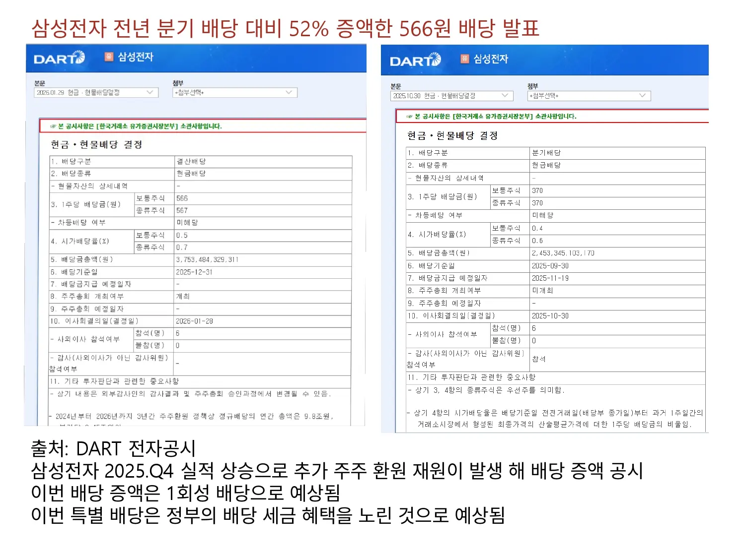 삼성전자 전년 분기 배당 대비 52% 상승한 배당 발표