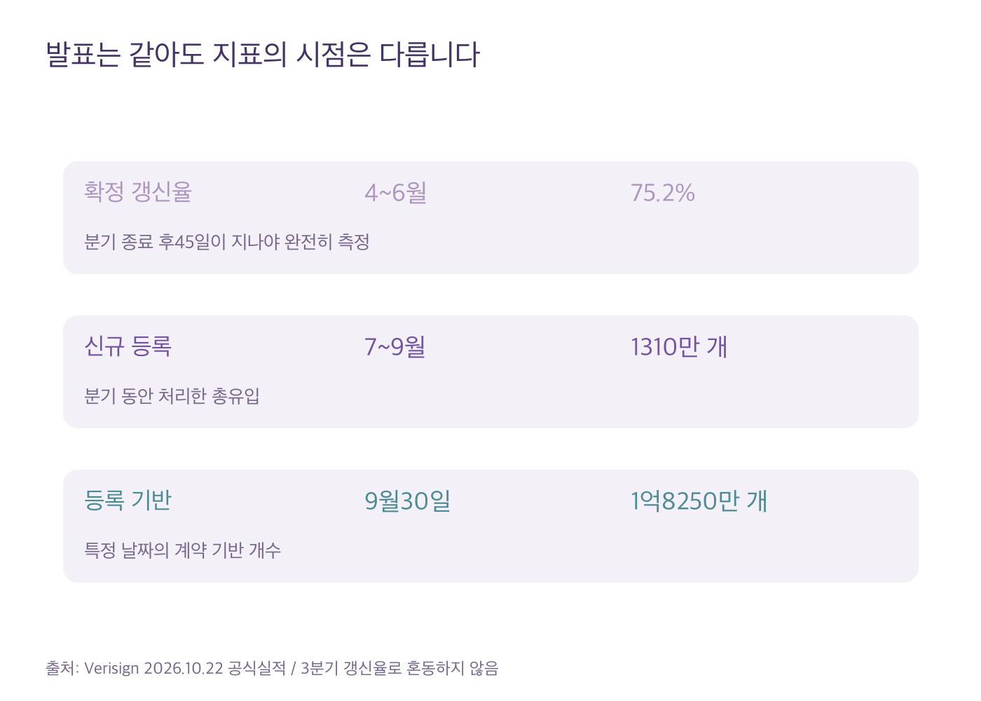 3분기 발표의 갱신율은2분기75.2%, 신규등록은3분기, 등록기반은9월30일이라는 시점 비교