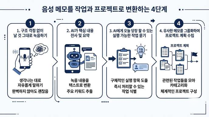 음성 메모를 작업과 프로젝트로 변환하는 4단계