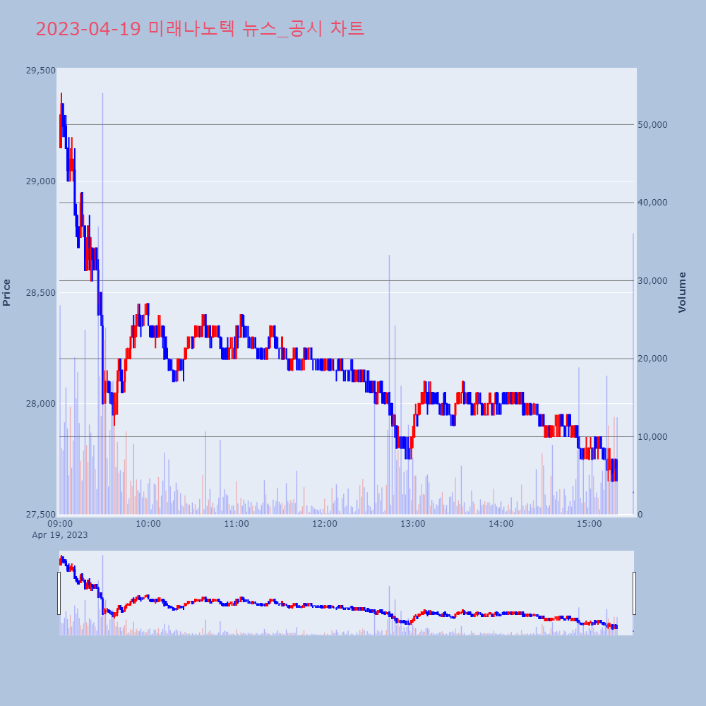 미래나노텍_뉴스공시차트