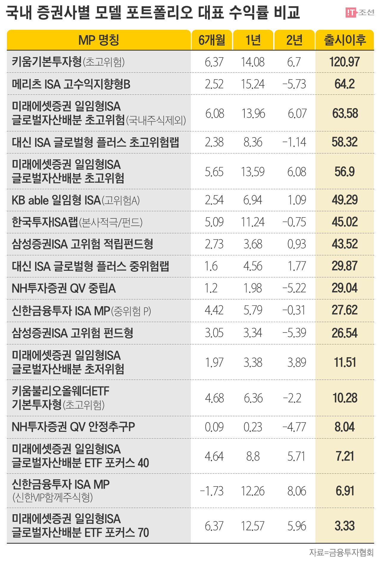 증권사별 수익률