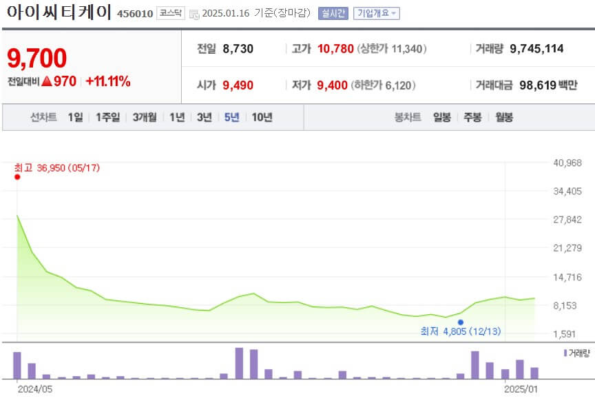 아이씨티케이 주가