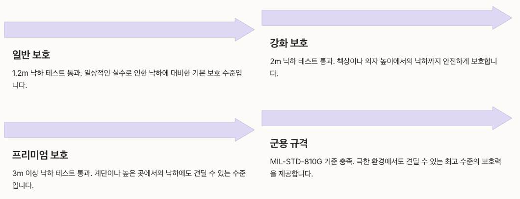 충격 방지 케이스 성능 분석 정리 이미지