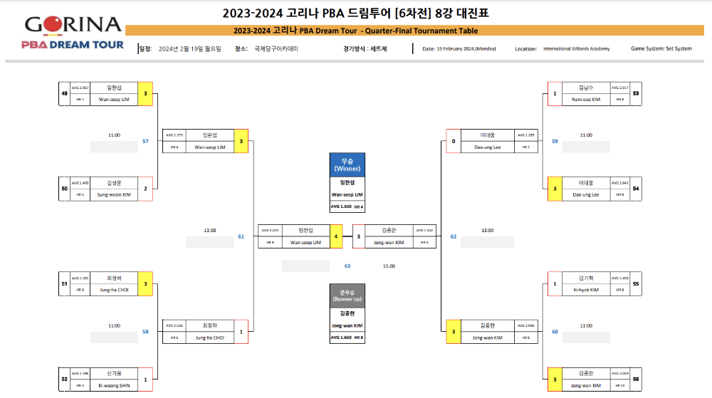 이대웅 당구선수 나이 프로필 - 드림 챌린지 투어에서 PBA투어로 진출 2