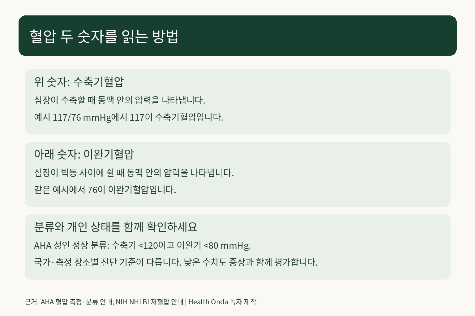 수축기와 이완기 혈압의 의미와 AHA 정상 분류를 설명한 안내