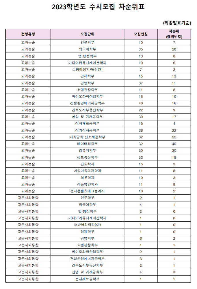 2023수원대 수시 추합 예비번호