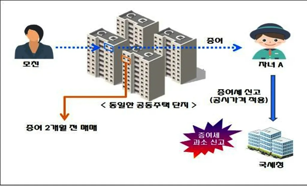 형제간 증여세 면제 한도액