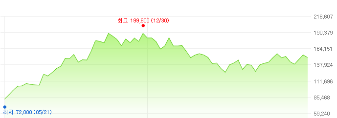 에프앤에프-주가변화