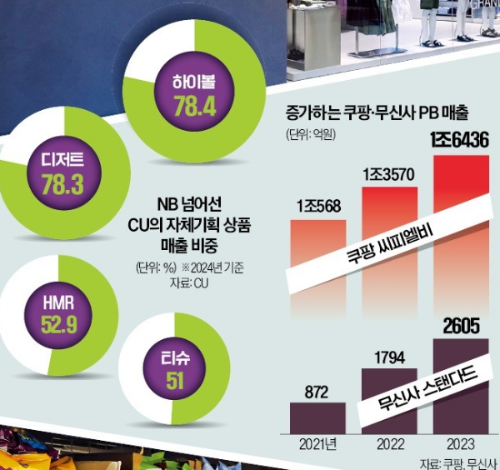 PB매출