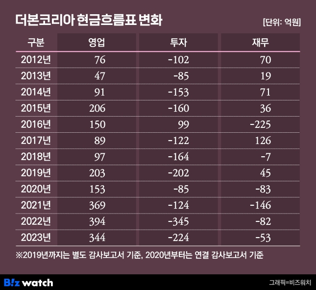 더본코리아 현금흐름표