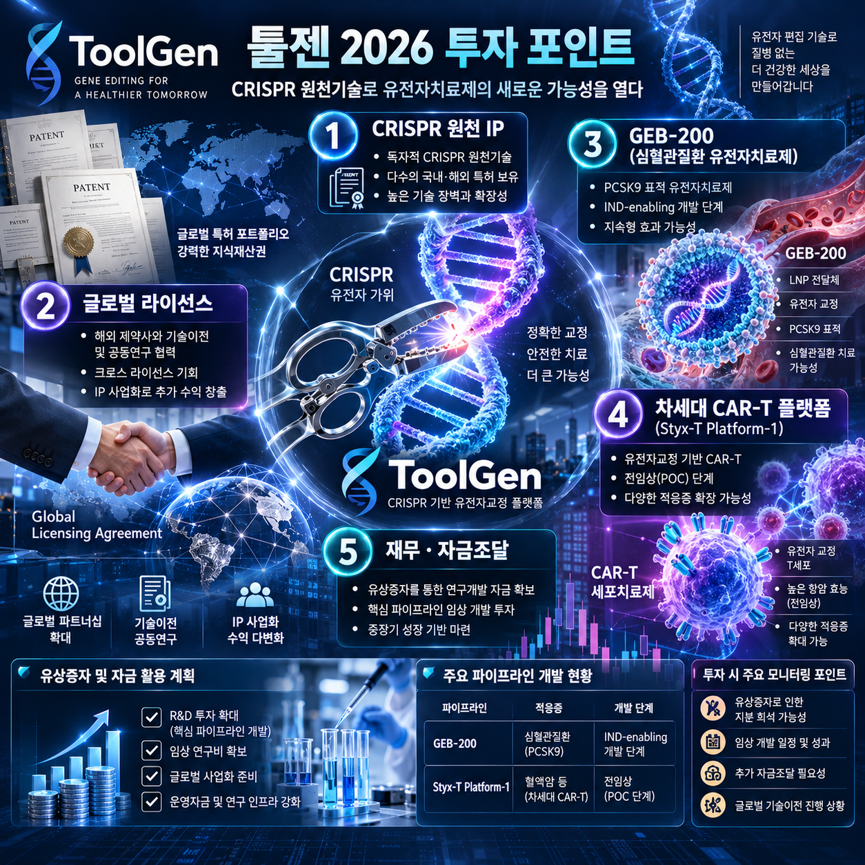2026년 툴젠 주가 전망과 CRISPR 특허 및 신약 파이프라인 분석