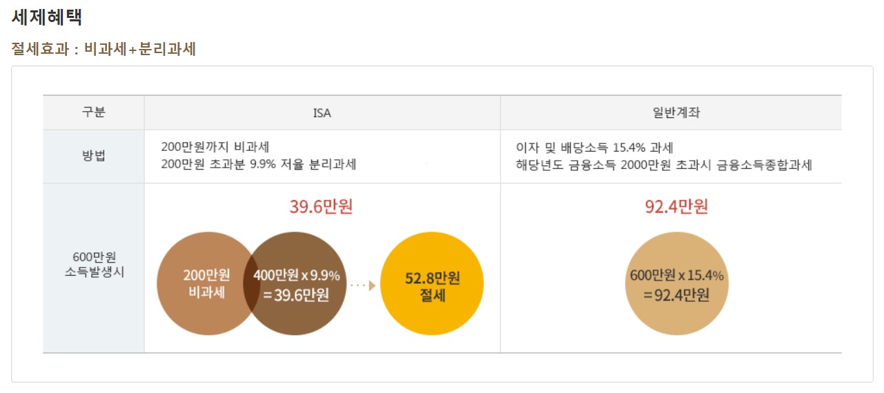 KB증권에서의 ISA 계좌 설명&#44; 절세효과에 비과세와 분리괏가 있음을 보여주고 있다.