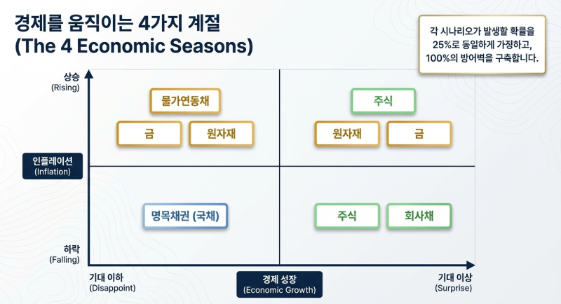 왜 지금 올웨더 전략이 유효한가? (객관적 근거)