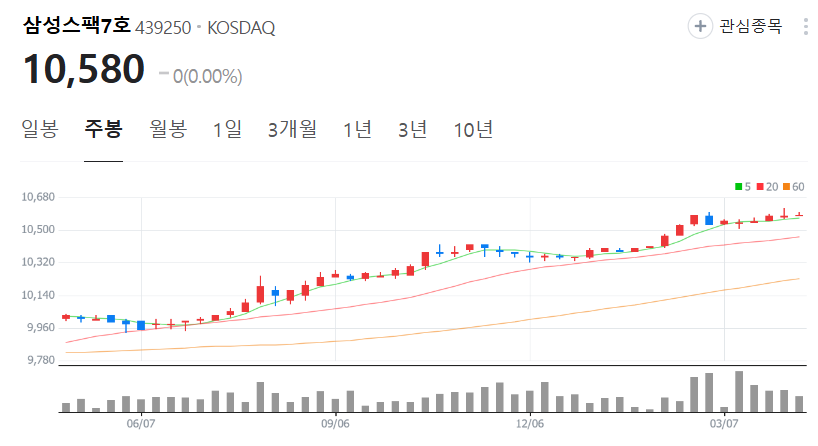 삼성스팩7호-주가-주봉