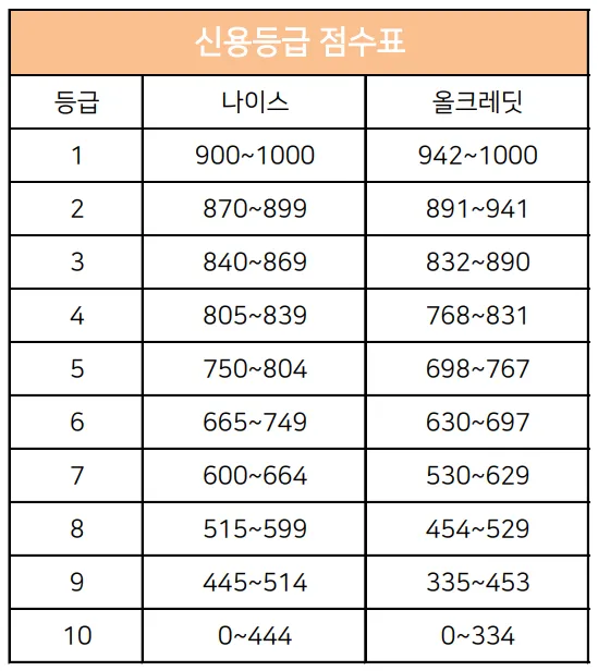 신용등급-점수표