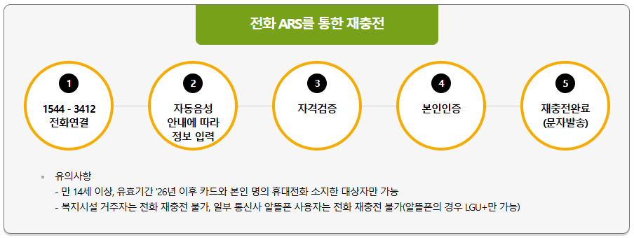 2025 문화누리카드 신청방법