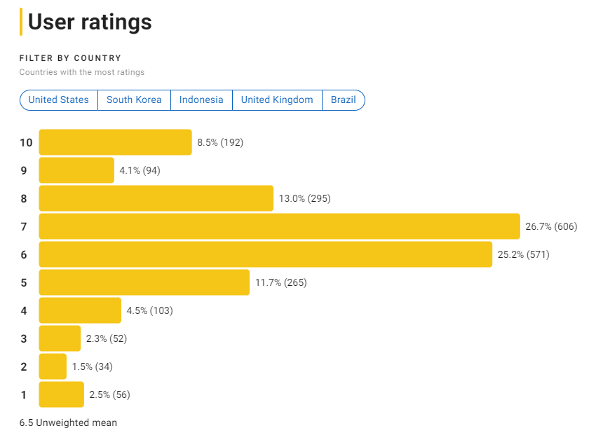 검은 사제들 평점 분포