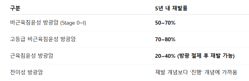 방광암 재발율 정도