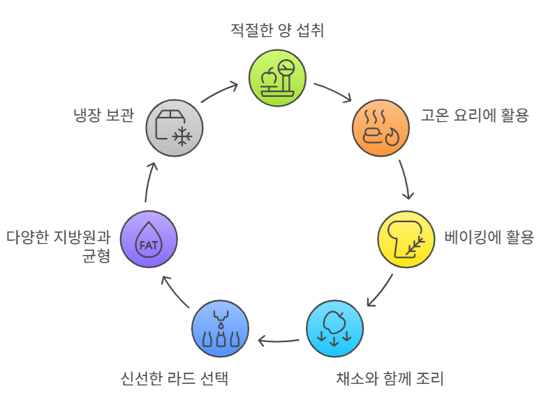 라드유 섭취