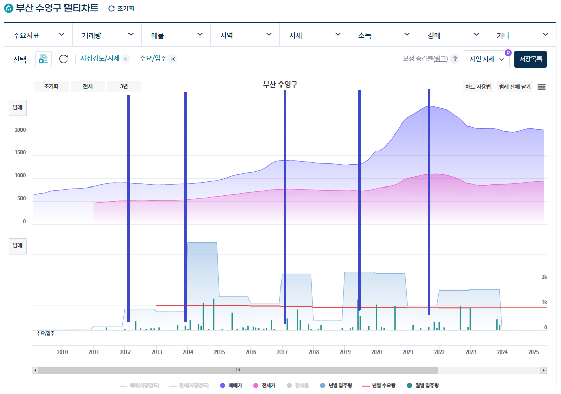 부산-수영구의 입주 물량과 아파트 가격의 상관관계