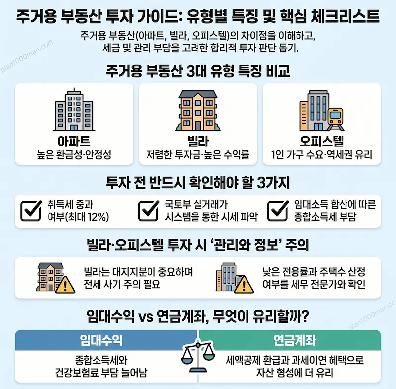 주거용 부동산 투자 체크 사항 인포그래픽