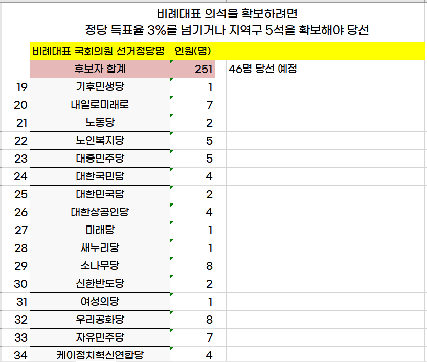 비례대표 정당 명단, 더불어민주당, 국민의 힘, 비례 정당 후보자 확인