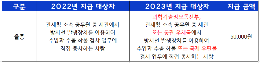 2023년-공무원-위험근무수당-대상자-확대-안내표