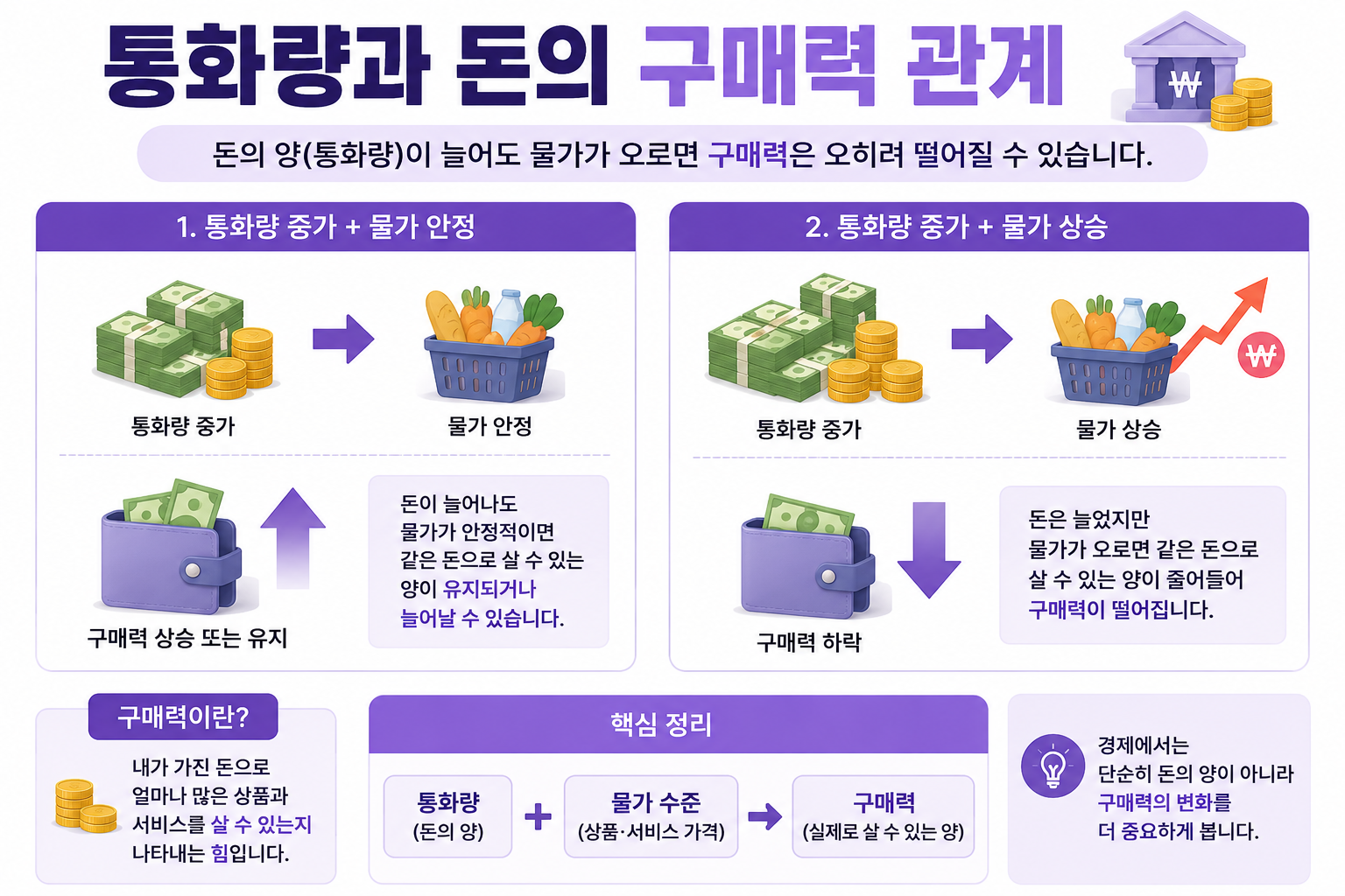 통화량과 돈의 구매력 관계
