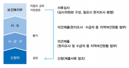지역자활센터 운영지원사업 신청방법