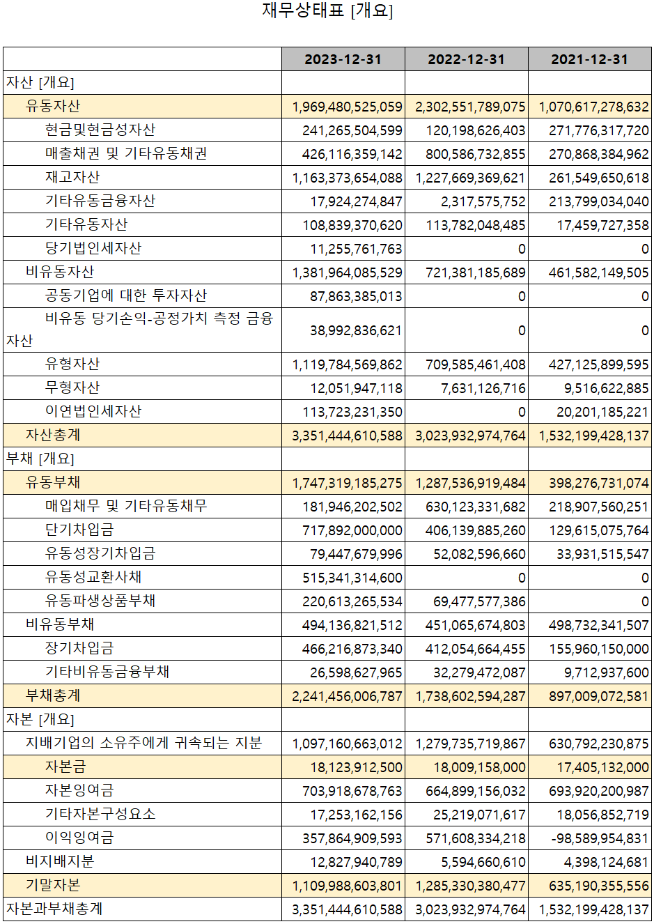 엘앤에프 - 재무상태표